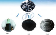 废旧轮胎炼油设备推动中国废旧轮胎综合利用产业的绿色循环发展