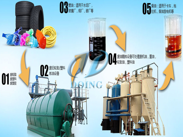 废轮胎炼油可行性
