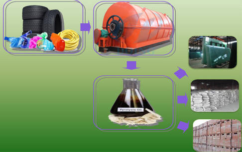 旧轮胎炼油设备让废轮胎变废为宝