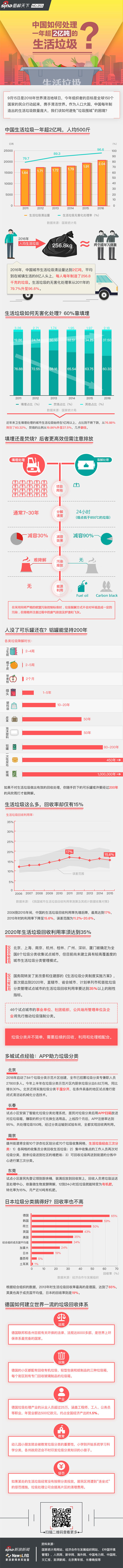 生活垃圾怎么处理