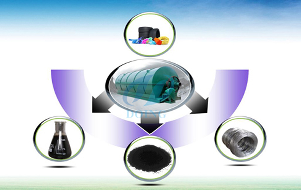 环保型废旧轮胎炼油行业投资商机及市场价值分析