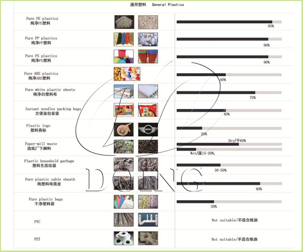 废旧塑料炼油设备处理原料
