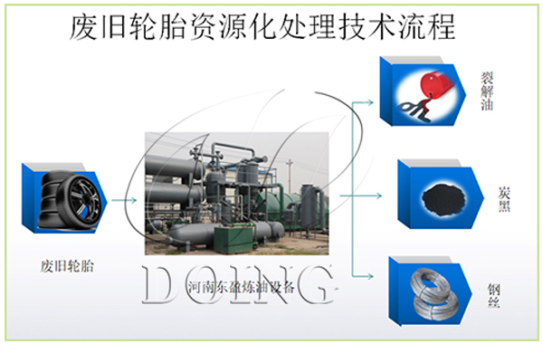 废旧轮胎炼油设备