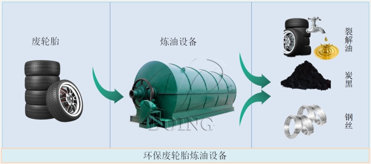 废轮胎炼油设备