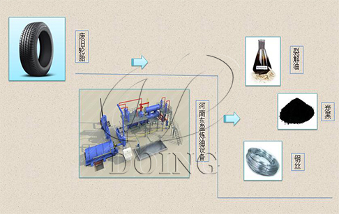 轮胎裂解油主要销路用途，轮胎裂解油销路好吗？