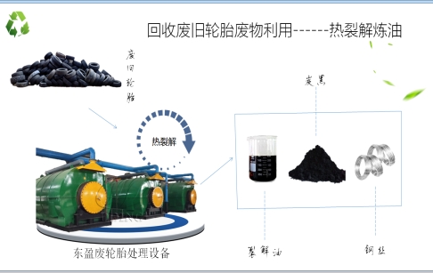 回收废旧轮胎进行废物利用主要是做什么，有没有废旧轮胎处理厂？