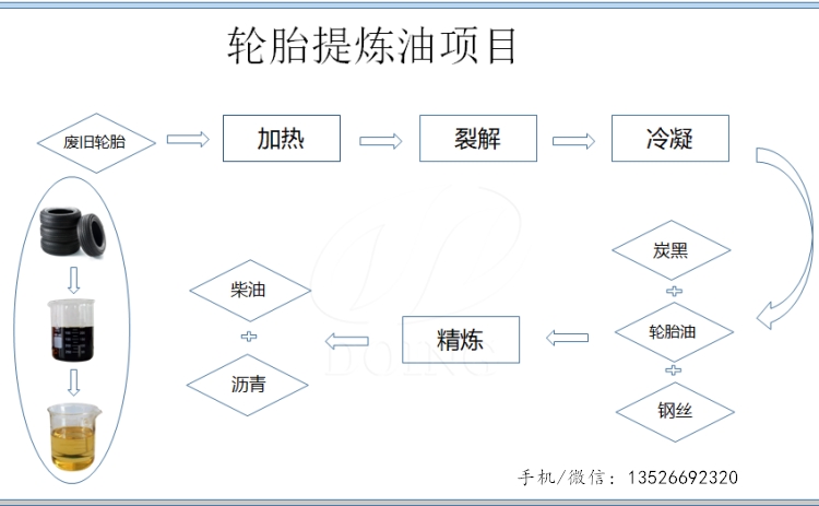 轮胎提炼设备