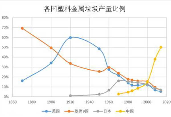 废旧电缆线垃圾国家占比