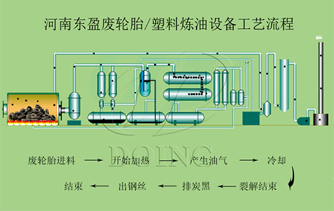 废轮胎炼油设备工艺流程图