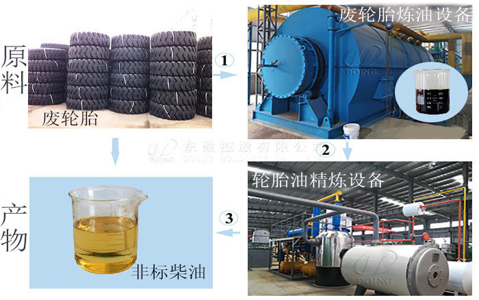 轮胎炼油