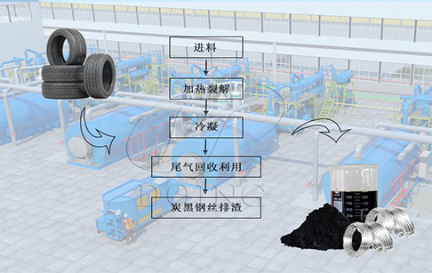 废旧轮胎回收再生能源项目能做吗？