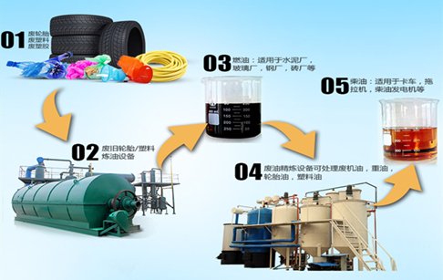 废旧轮胎提炼的燃料油是轻油还是重油？