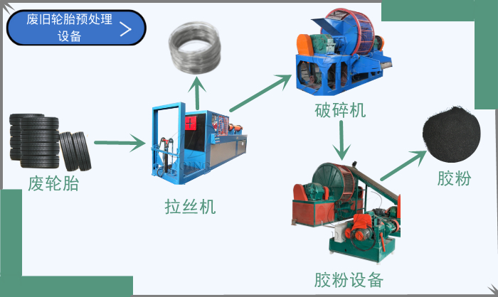 废轮胎预处理设备