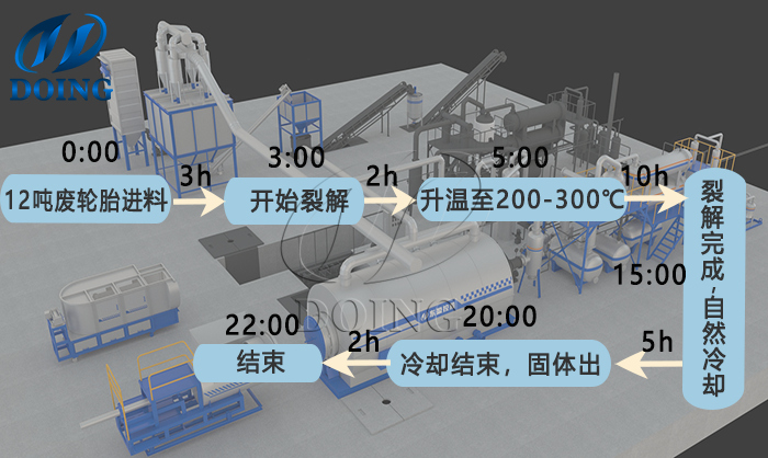 废轮胎炼油设备炼完一炉废轮胎用多长时间？