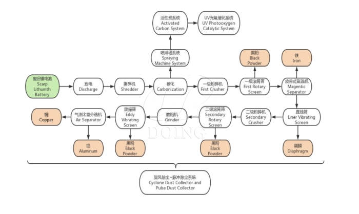 锂电池处理工艺