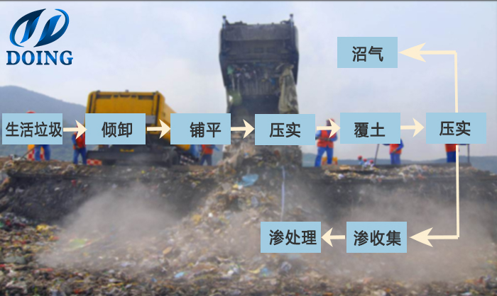 城市生活垃圾处理方法