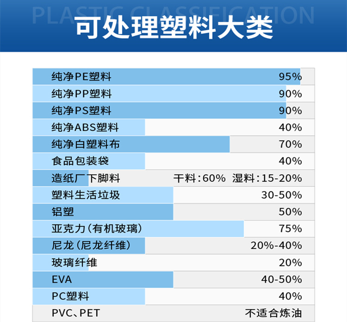 废旧塑料炼油出油率