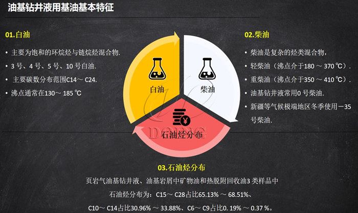 油基钻井液用油