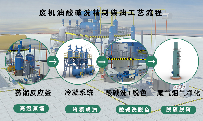 废机油蒸馏酸碱洗工艺