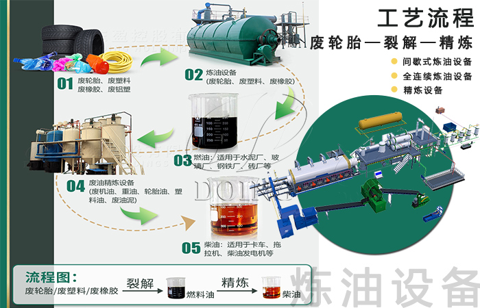 废轮胎炼油工艺流程图