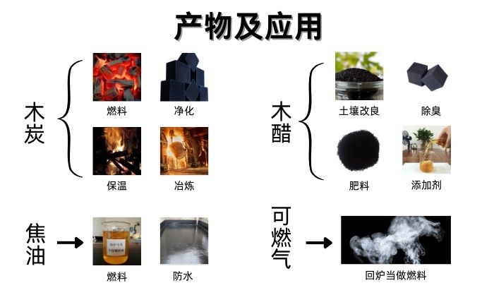 炭化炉产物及用途