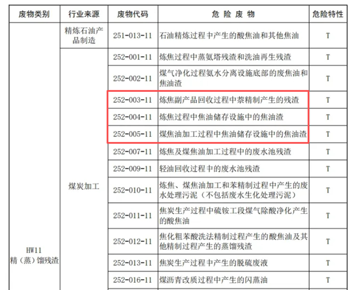 煤焦油渣危废代码