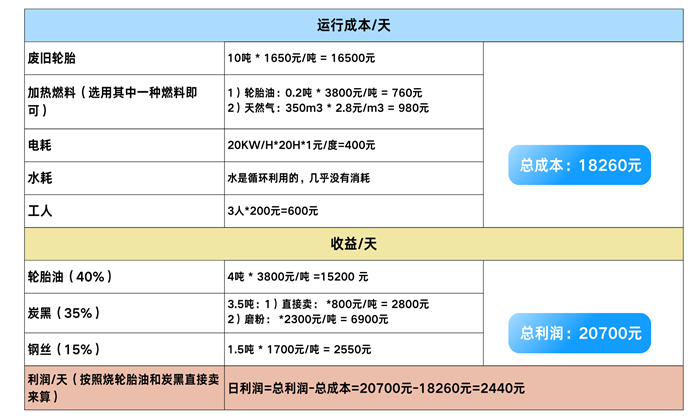 轮胎炼油的利润