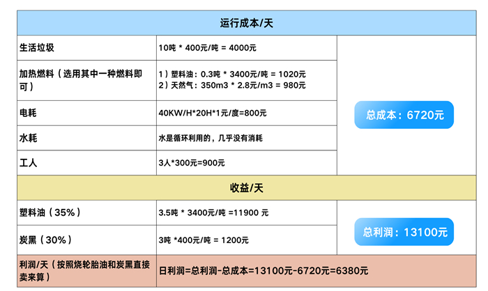 废旧塑料炼油的利润