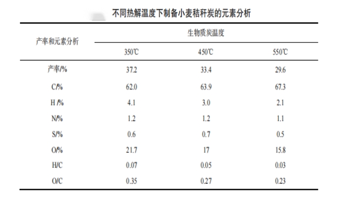 木材炭化所需温度