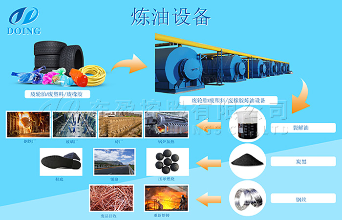 废旧轮胎炼油设备