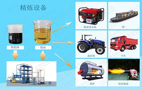 轮胎油精炼柴油可行性研究报告