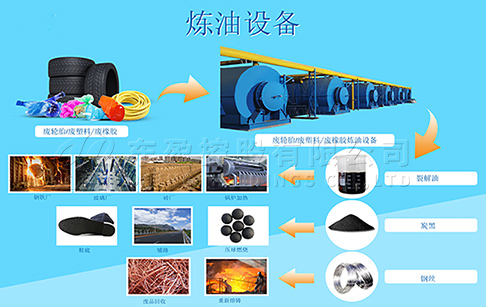 废旧轮胎炼油利润高吗？炼油设备生产厂家带您深入分析