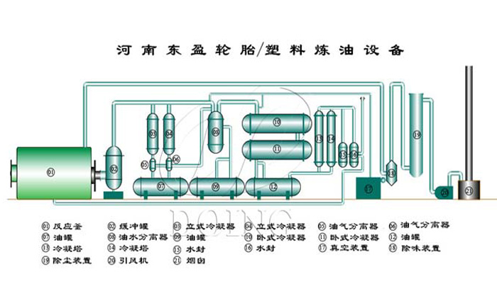 环保型间歇式废旧轮胎炼油设备