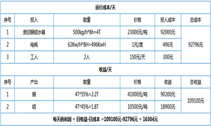 废旧空调散热器分离设备利润