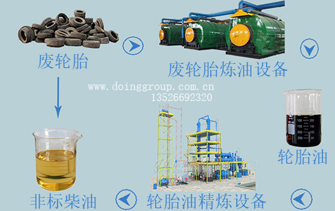 废轮胎可以提炼柴油吗?方法是什么？