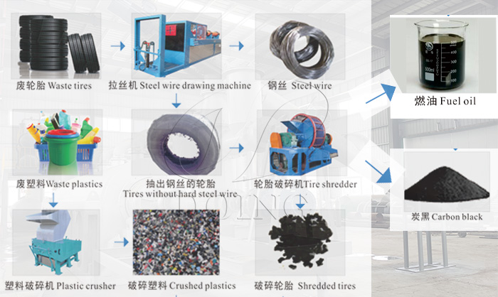 废旧轮胎炼油工艺