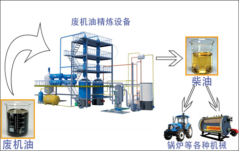 轮胎油怎么加工生产出柴油？点击了解详细流程！