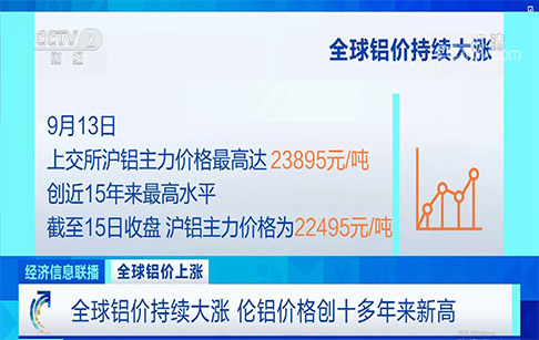 全球铝价上涨 全球铝价持续大涨 伦铝价格创十多年来新高！