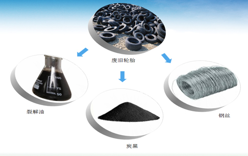 废旧轮胎目前现状及发展趋势