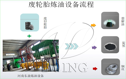 浅谈废轮胎炼油设备运用及市场分析