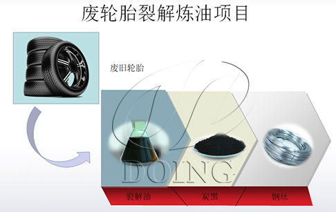 废轮胎裂解炼油项目行业前景