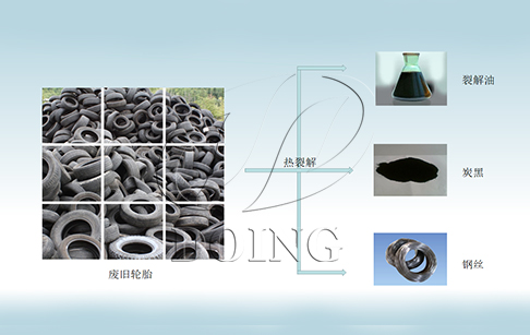 废轮胎炼油设备环保过关应该达到哪些标准