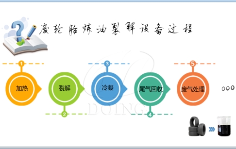 带您全面了解废轮胎炼油裂解设备，及轮胎炼油得到的产品销路