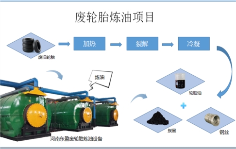 废旧轮胎炼油国家让吗？