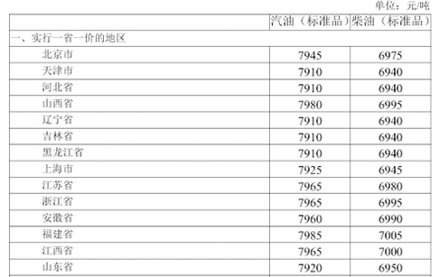 国内成品油价迎牛年首涨，未来油价如何？