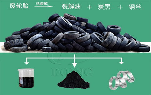 废轮胎炼油是否符合产业标准?